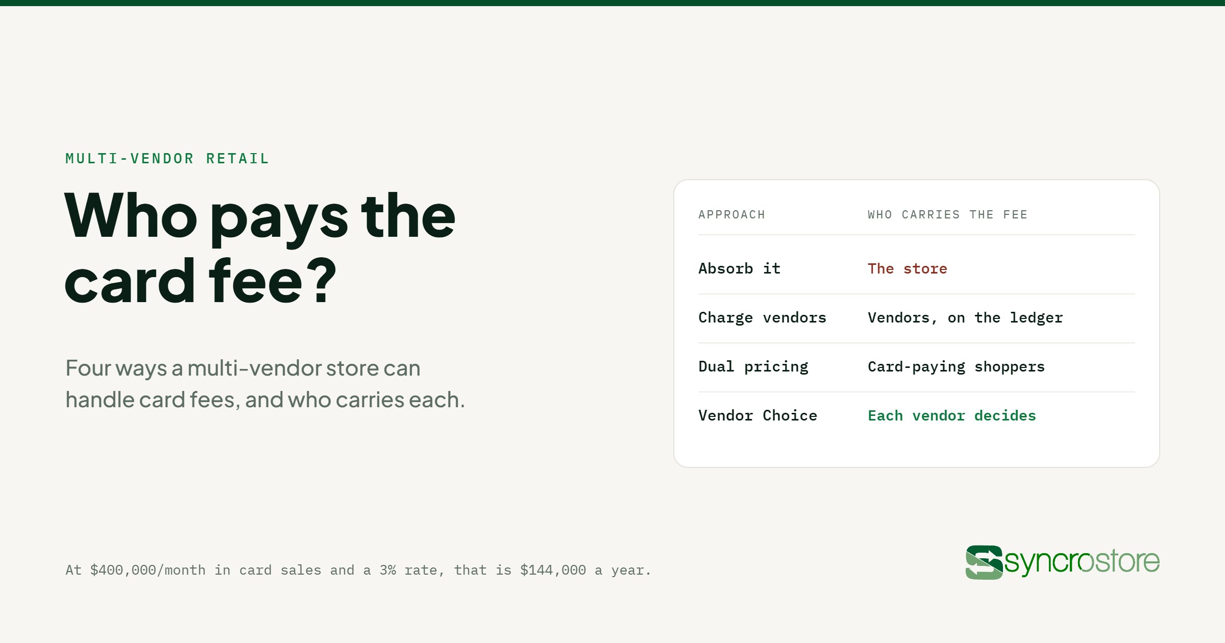 Guide card: who pays the card fee in a multi-vendor store, comparing absorbing it, charging vendors, dual pricing and Vendor Choice