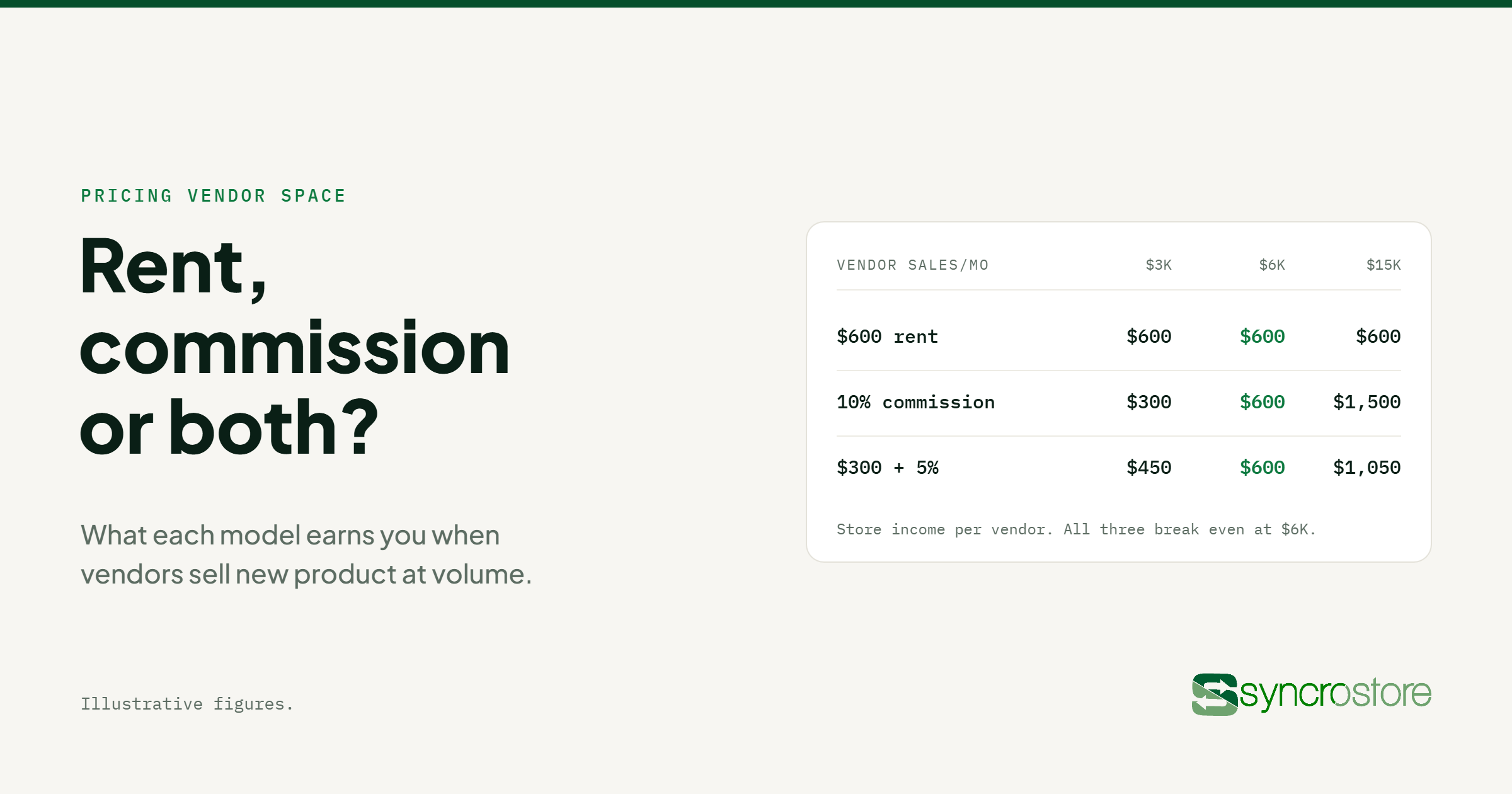 Store income per vendor at $3K, $6K and $15K in sales under $600 rent, 10% commission, and $300 rent plus 5%. All three break even at $6K.