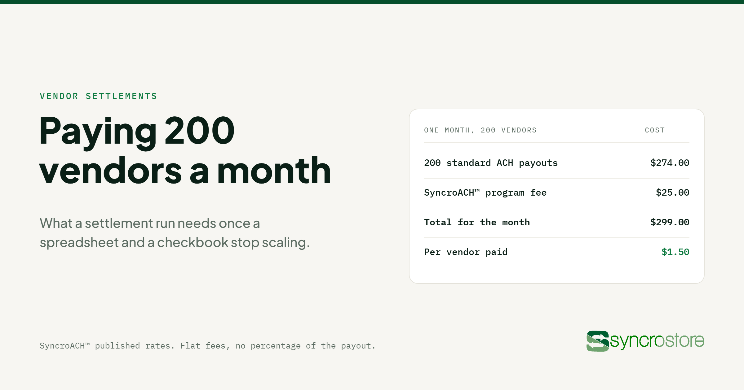 Paying 200 vendors a month: 200 standard ACH payouts at $1.37 plus a $25 program fee comes to $299, about $1.50 per vendor