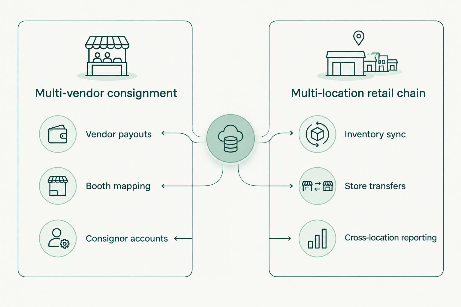 Diagram comparing multi-vendor consignment needs against multi-location retail chain needs